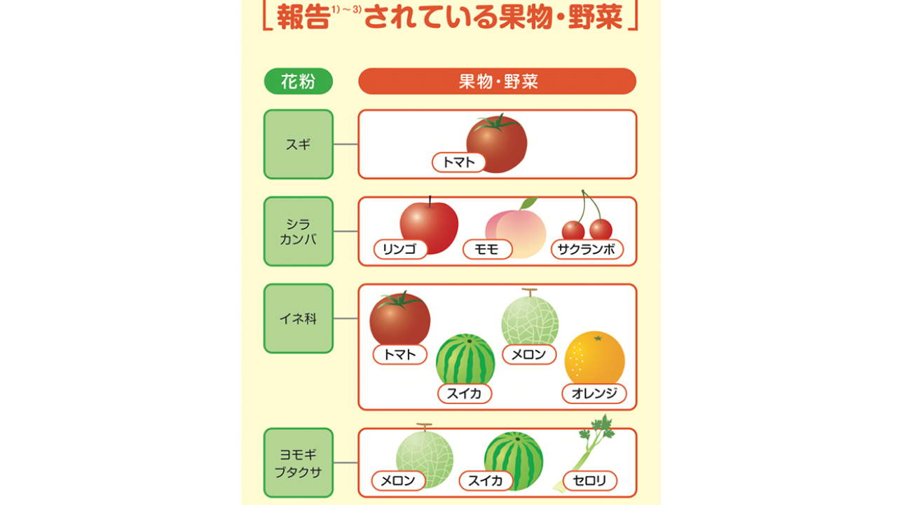 口腔アレルギー症候群